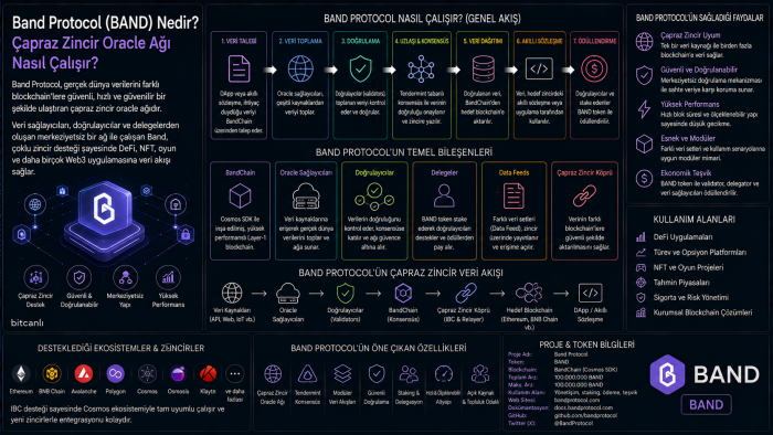 Band Protocol (BAND) Nedir? Çapraz Zincir Oracle Ağı Nasıl Çalışır?
